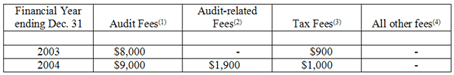 aggregate fees billed by the Company's external auditors
